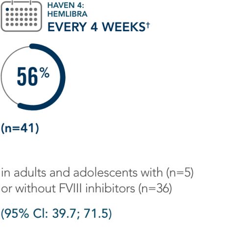 Efficacy Data for Patients Without FVIII Inhibitors  HEMLIBRA®